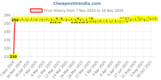 moglix.com Kozdiko Polyester Jungle Print Waterproof Bike Body Cover with Mirror Pockets &a; Buckle Belt for Royal Enfield Continental GT 650 kozdiko Price History Graph from 7 Nov 2024 to 16 Nov 2025