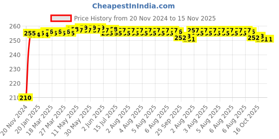 moglix.com Kozdiko Polyester Jungle Print Waterproof Bike Body Cover with Mirror Pockets &a; Buckle Belt for Royal Enfield Himalayan kozdiko Price History Graph from 20 Nov 2024 to 15 Nov 2025