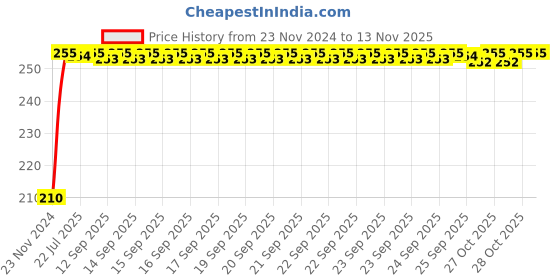 moglix.com Kozdiko Polyester Jungle Print Waterproof Bike Body Cover with Mirror Pockets &a; Buckle Belt for Royal Enfield Hunter 350 kozdiko Price History Graph from 23 Nov 2024 to 11 Nov 2025
