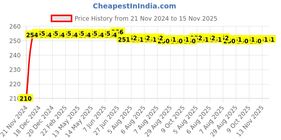 moglix.com Kozdiko Polyester Jungle Print Waterproof Bike Body Cover with Mirror Pockets &a; Buckle Belt for Royal Enfield Meteor 350 kozdiko Price History Graph from 21 Nov 2024 to 15 Nov 2025