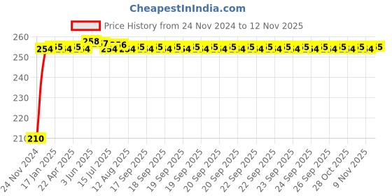 moglix.com Kozdiko Polyester Jungle Print Waterproof Bike Body Cover with Mirror Pockets &a; Buckle Belt for Royal Enfield Super Meteor kozdiko Price History Graph from 24 Nov 2024 to 9 Nov 2025