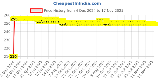moglix.com Kozdiko Polyester Jungle Print Waterproof Bike Body Cover with Mirror Pockets &a; Buckle Belt for Suzuki Gixxer SF kozdiko Price History Graph from 4 Dec 2024 to 16 Nov 2025