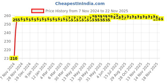 moglix.com Kozdiko Polyester Jungle Print Waterproof Bike Body Cover with Mirror Pockets &a; Buckle Belt for Suzuki Hayate kozdiko Price History Graph from 7 Nov 2024 to 18 Nov 2025