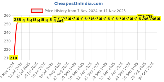 moglix.com Kozdiko Polyester Jungle Print Waterproof Bike Body Cover with Mirror Pockets &a; Buckle Belt for Suzuki Slingshot Pulse kozdiko Price History Graph from 7 Nov 2024 to 10 Nov 2025
