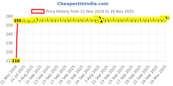 moglix.com Kozdiko Polyester Jungle Print Waterproof Bike Body Cover with Mirror Pockets &a; Buckle Belt for Suzuki Swish 125 kozdiko Price History Graph from 21 Nov 2024 to 16 Nov 2025