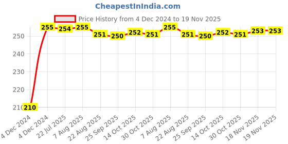 moglix.com Kozdiko Polyester Jungle Print Waterproof Bike Body Cover with Mirror Pockets &a; Buckle Belt for Triumph Bonneville T20 kozdiko Price History Graph from 4 Dec 2024 to 18 Nov 2025