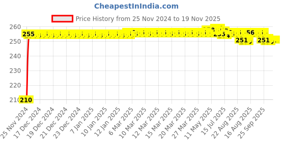 moglix.com Kozdiko Polyester Jungle Print Waterproof Bike Body Cover with Mirror Pockets &a; Buckle Belt for Triumph Daytona 675 kozdiko Price History Graph from 25 Nov 2024 to 18 Nov 2025