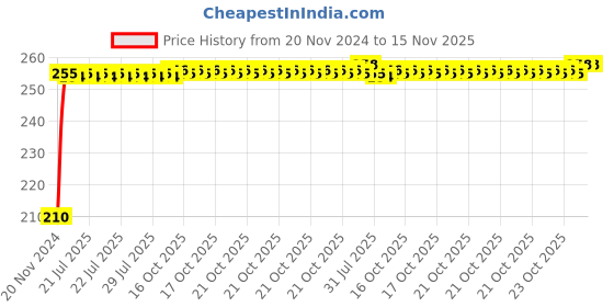 moglix.com Kozdiko Polyester Jungle Print Waterproof Bike Body Cover with Mirror Pockets &a; Buckle Belt for Triumph Daytona 675 R kozdiko Price History Graph from 20 Nov 2024 to 15 Nov 2025