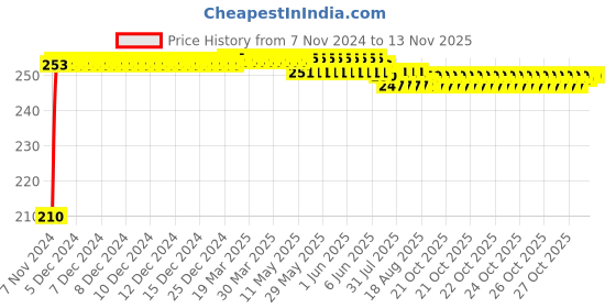 moglix.com Kozdiko Polyester Jungle Print Waterproof Bike Body Cover with Mirror Pockets &a; Buckle Belt for Triumph Speed Triple kozdiko Price History Graph from 7 Nov 2024 to 11 Nov 2025