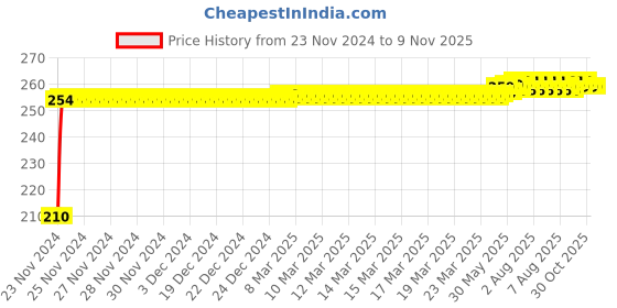 moglix.com Kozdiko Polyester Jungle Print Waterproof Bike Body Cover with Mirror Pockets &a; Buckle Belt for Triumph Thunderbird kozdiko Price History Graph from 23 Nov 2024 to 9 Nov 2025