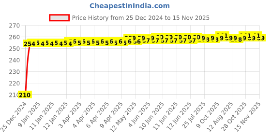 moglix.com Kozdiko Polyester Jungle Print Waterproof Bike Body Cover with Mirror Pockets &a; Buckle Belt for Triumph Tiger 800 XCA kozdiko Price History Graph from 25 Dec 2024 to 15 Nov 2025