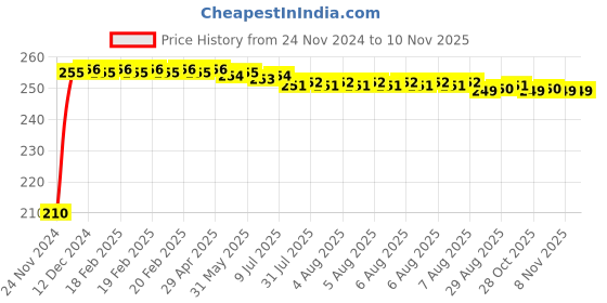 moglix.com Kozdiko Polyester Jungle Print Waterproof Bike Body Cover with Mirror Pockets &a; Buckle Belt for Triumph Tiger 800 XCX kozdiko Price History Graph from 24 Nov 2024 to 9 Nov 2025