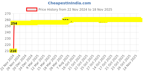 moglix.com Kozdiko Polyester Jungle Print Waterproof Bike Body Cover with Mirror Pockets &a; Buckle Belt for Triumph Tiger 800 XRX kozdiko Price History Graph from 22 Nov 2024 to 17 Nov 2025