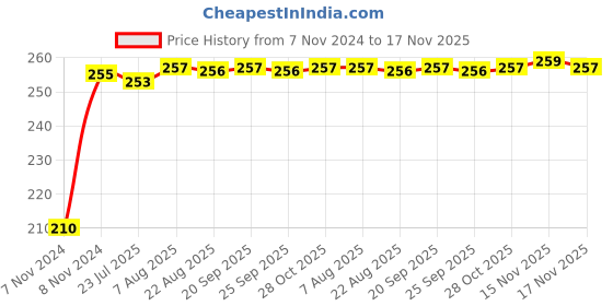moglix.com Kozdiko Polyester Jungle Print Waterproof Bike Body Cover with Mirror Pockets &a; Buckle Belt for TVS Apache RTR 160 kozdiko Price History Graph from 7 Nov 2024 to 17 Nov 2025
