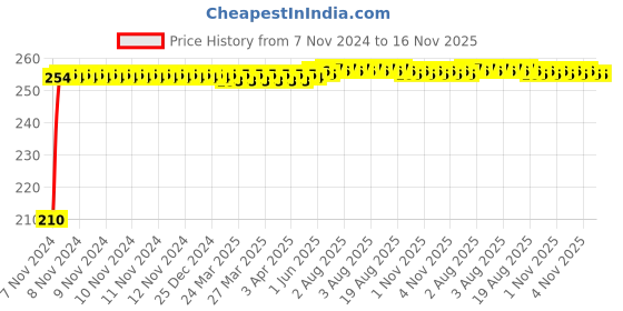moglix.com Kozdiko Polyester Jungle Print Waterproof Bike Body Cover with Mirror Pockets &a; Buckle Belt for TVS Apache RTR 200 kozdiko Price History Graph from 7 Nov 2024 to 16 Nov 2025