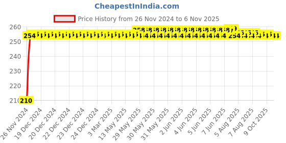 moglix.com Kozdiko Polyester Jungle Print Waterproof Bike Body Cover with Mirror Pockets &a; Buckle Belt for TVS Apache RTR 200 4V kozdiko Price History Graph from 26 Nov 2024 to 5 Nov 2025