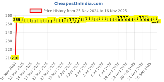 moglix.com Kozdiko Polyester Jungle Print Waterproof Bike Body Cover with Mirror Pockets &a; Buckle Belt for TVS NTORQ 125 kozdiko Price History Graph from 25 Nov 2024 to 16 Nov 2025