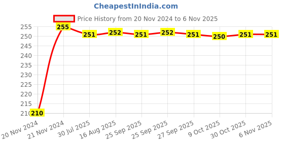 moglix.com Kozdiko Polyester Jungle Print Waterproof Bike Body Cover with Mirror Pockets &a; Buckle Belt for TVS Pep Plus kozdiko Price History Graph from 20 Nov 2024 to 5 Nov 2025