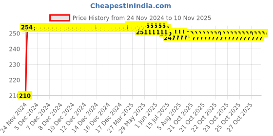 moglix.com Kozdiko Polyester Jungle Print Waterproof Bike Body Cover with Mirror Pockets &a; Buckle Belt for TVS Phoenix kozdiko Price History Graph from 24 Nov 2024 to 10 Nov 2025