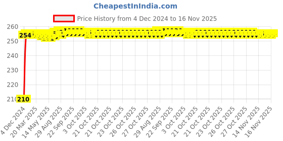 moglix.com Kozdiko Polyester Jungle Print Waterproof Bike Body Cover with Mirror Pockets &a; Buckle Belt for TVS Radeon kozdiko Price History Graph from 4 Dec 2024 to 16 Nov 2025