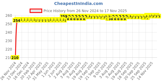 moglix.com Kozdiko Polyester Jungle Print Waterproof Bike Body Cover with Mirror Pockets &a; Buckle Belt for TVS Raider kozdiko Price History Graph from 26 Nov 2024 to 17 Nov 2025