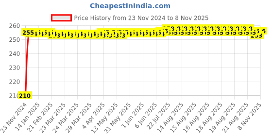 moglix.com Kozdiko Polyester Jungle Print Waterproof Bike Body Cover with Mirror Pockets &a; Buckle Belt for Vespa kozdiko Price History Graph from 23 Nov 2024 to 8 Nov 2025