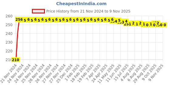 moglix.com Kozdiko Polyester Jungle Print Waterproof Bike Body Cover with Mirror Pockets &a; Buckle Belt for Vespa Liberty 125 kozdiko Price History Graph from 21 Nov 2024 to 8 Nov 2025