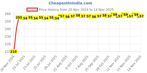 moglix.com Kozdiko Polyester Jungle Print Waterproof Bike Body Cover with Mirror Pockets &a; Buckle Belt for Vespa LX 150 kozdiko Price History Graph from 20 Nov 2024 to 13 Nov 2025