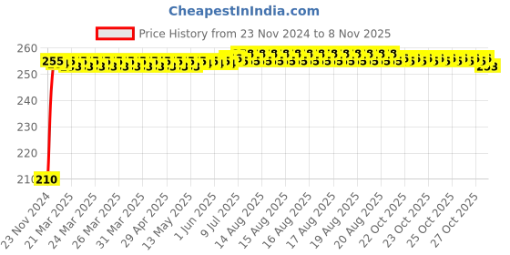 moglix.com Kozdiko Polyester Jungle Print Waterproof Bike Body Cover with Mirror Pockets &a; Buckle Belt for Vespa SXL 150 kozdiko Price History Graph from 23 Nov 2024 to 8 Nov 2025