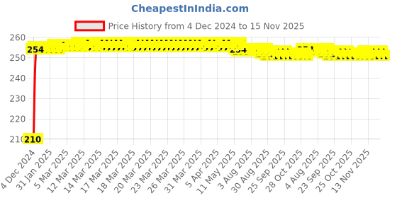 moglix.com Kozdiko Polyester Jungle Print Waterproof Bike Body Cover with Mirror Pockets &a; Buckle Belt for Vespa VXL 150 kozdiko Price History Graph from 4 Dec 2024 to 15 Nov 2025