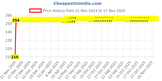 moglix.com Kozdiko Polyester Jungle Print Waterproof Bike Body Cover with Mirror Pockets &a; Buckle Belt for Yamaha Fascino kozdiko Price History Graph from 21 Nov 2024 to 16 Nov 2025