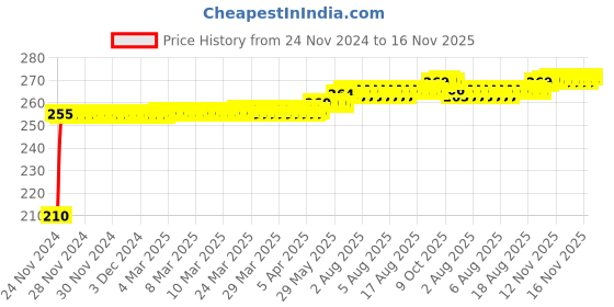 moglix.com Kozdiko Polyester Jungle Print Waterproof Bike Body Cover with Mirror Pockets &a; Buckle Belt for Yamaha FZ 16 kozdiko Price History Graph from 24 Nov 2024 to 16 Nov 2025
