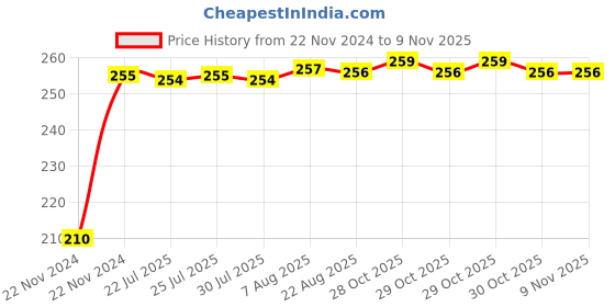 moglix.com Kozdiko Polyester Jungle Print Waterproof Bike Body Cover with Mirror Pockets &a; Buckle Belt for Yamaha FZ 25 kozdiko Price History Graph from 22 Nov 2024 to 9 Nov 2025