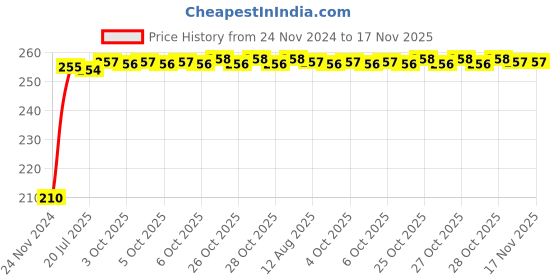 moglix.com Kozdiko Polyester Jungle Print Waterproof Bike Body Cover with Mirror Pockets &a; Buckle Belt for Yamaha FZI kozdiko Price History Graph from 24 Nov 2024 to 16 Nov 2025