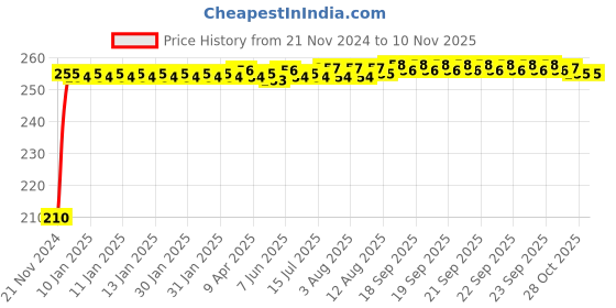 moglix.com Kozdiko Polyester Jungle Print Waterproof Bike Body Cover with Mirror Pockets &a; Buckle Belt for Yamaha MT 03 kozdiko Price History Graph from 21 Nov 2024 to 9 Nov 2025