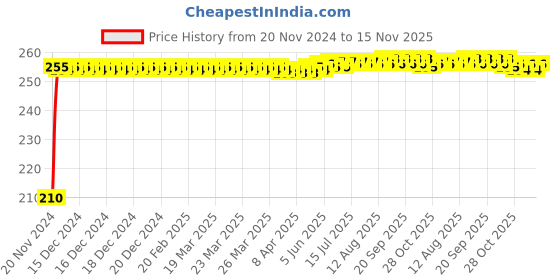 moglix.com Kozdiko Polyester Jungle Print Waterproof Bike Body Cover with Mirror Pockets &a; Buckle Belt for Yamaha NMAX 150 kozdiko Price History Graph from 20 Nov 2024 to 15 Nov 2025