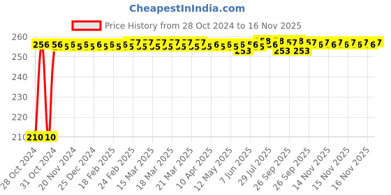 moglix.com Kozdiko Polyester Jungle Print Waterproof Bike Body Cover with Mirror Pockets &a; Buckle Belt for Yamaha Ray ZR 125 kozdiko Price History Graph from 28 Oct 2024 to 16 Nov 2025