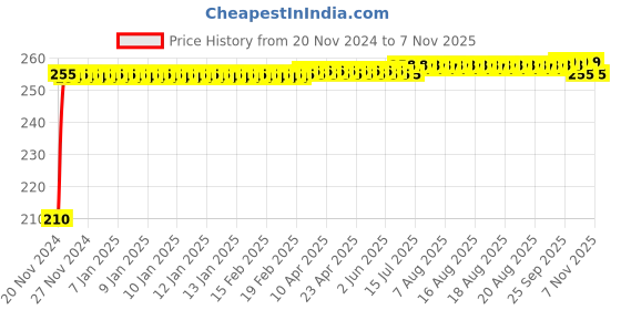 moglix.com Kozdiko Polyester Jungle Print Waterproof Bike Body Cover with Mirror Pockets &a; Buckle Belt for Yamaha SZR 03 kozdiko Price History Graph from 20 Nov 2024 to 6 Nov 2025