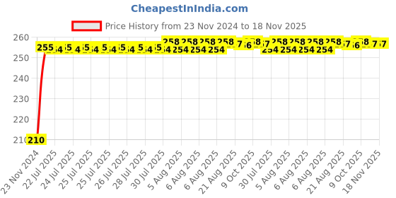 moglix.com Kozdiko Polyester Jungle Print Waterproof Bike Body Cover with Mirror Pockets &a; Buckle Belt for Yamaha VMAX kozdiko Price History Graph from 23 Nov 2024 to 17 Nov 2025