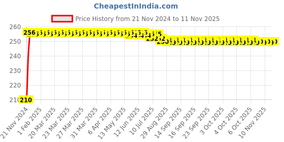 moglix.com Kozdiko Polyester Jungle Print Waterproof Bike Body Cover with Mirror Pockets &a; Buckle Belt for Yamaha YZF R1 kozdiko Price History Graph from 21 Nov 2024 to 11 Nov 2025