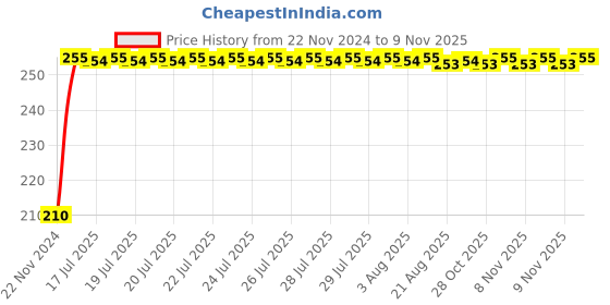 moglix.com Kozdiko Polyester Jungle Print Waterproof Bike Body Cover with Mirror Pockets &a; Buckle Belt for Yamaha YZF R15 S-V3 kozdiko Price History Graph from 22 Nov 2024 to 8 Nov 2025