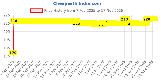 moglix.com Kozdiko Polyester Matty Blue Dust &a; Waterproof Bike Body Cover with Mirror Pocket for Aprilia Dorsodurao 1200 ABC kozdiko Price History Graph from 7 Feb 2025 to 16 Nov 2025