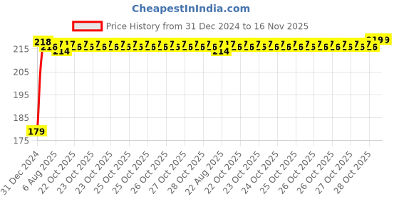 moglix.com Kozdiko Polyester Matty Blue Dust &a; Waterproof Bike Body Cover with Mirror Pocket for Aprilia RCV4-R-APRC kozdiko Price History Graph from 31 Dec 2024 to 16 Nov 2025