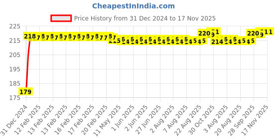 moglix.com Kozdiko Polyester Matty Blue Dust &a; Waterproof Bike Body Cover with Mirror Pocket for Bajaj Avenger 220 Cruise kozdiko Price History Graph from 31 Dec 2024 to 17 Nov 2025