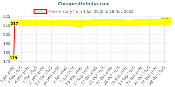 moglix.com Kozdiko Polyester Matty Blue Dust &a; Waterproof Bike Body Cover with Mirror Pocket for Bajaj Discover 125 kozdiko Price History Graph from 1 Jan 2025 to 18 Nov 2025