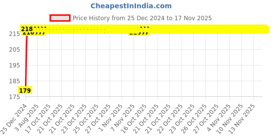 moglix.com Kozdiko Polyester Matty Blue Dust &a; Waterproof Bike Body Cover with Mirror Pocket for Bajaj Platina 100 kozdiko Price History Graph from 25 Dec 2024 to 17 Nov 2025