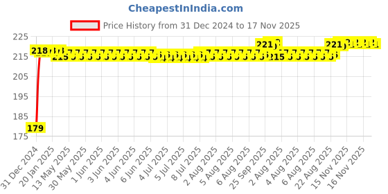 moglix.com Kozdiko Polyester Matty Blue Dust &a; Waterproof Bike Body Cover with Mirror Pocket for Bajaj Pulsar 150 kozdiko Price History Graph from 31 Dec 2024 to 17 Nov 2025