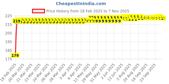 moglix.com Kozdiko Polyester Matty Blue Dust &a; Waterproof Bike Body Cover with Mirror Pocket for Bajaj Pulsar 200 kozdiko Price History Graph from 18 Feb 2025 to 6 Nov 2025