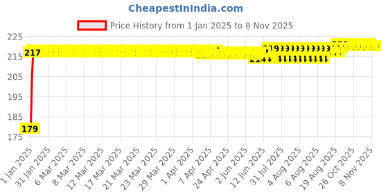 moglix.com Kozdiko Polyester Matty Blue Dust &a; Waterproof Bike Body Cover with Mirror Pocket for Bajaj Pulsar As 220 kozdiko Price History Graph from 1 Jan 2025 to 6 Nov 2025