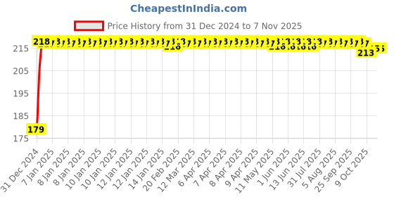 moglix.com Kozdiko Polyester Matty Blue Dust &a; Waterproof Bike Body Cover with Mirror Pocket for Bajaj Pulsar as150 kozdiko Price History Graph from 31 Dec 2024 to 6 Nov 2025